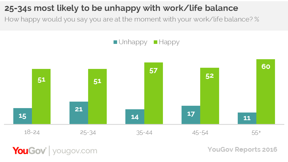 employees-aged-25-34-most-unhappy-with-work-life-balance-hrreview